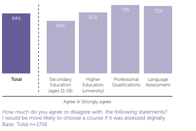 Digital assessment is more attractive to learners than traditional assessments and can influence the subject-school they choose