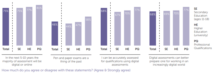 Learners taking professional qualifications are more positive about digital assessment