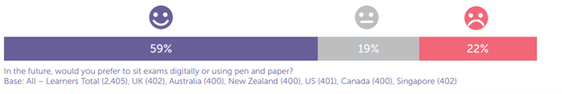 Learners-prefer-flexible-digital-assessment