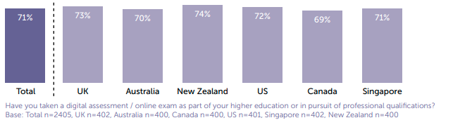 The majority of learners have some experience with digital assessments